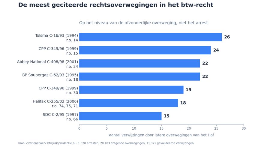 De meest geciteerde rechtsoverwegingen in het btw-recht