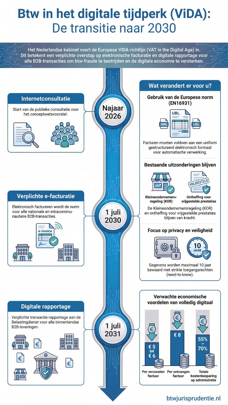 e-facturatie en digitale rapportageverplichting voor binnenlandse transacties
